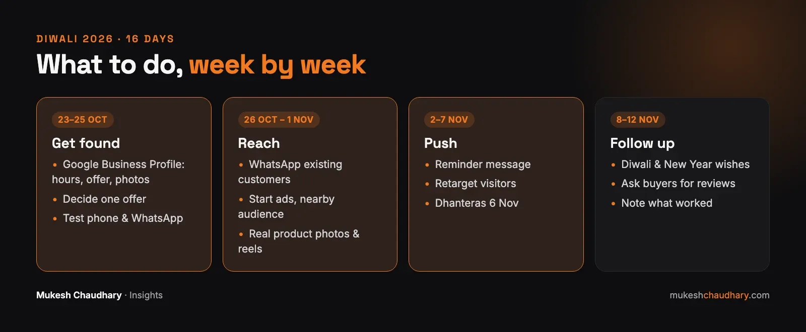 Diwali 2026 marketing timeline from 23 October to 10 November, with what to do each week