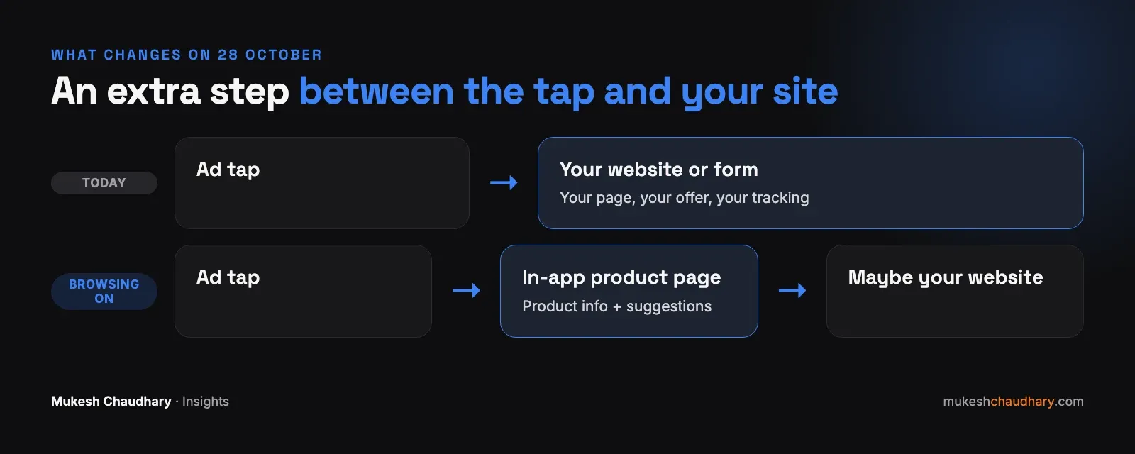 Diagram comparing an ad tap today, which goes straight to your website, with product browsing on, which adds an in-app product page first